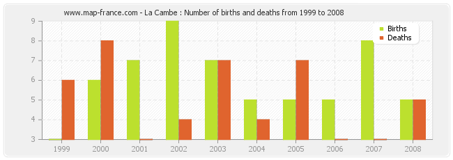 La Cambe : Number of births and deaths from 1999 to 2008